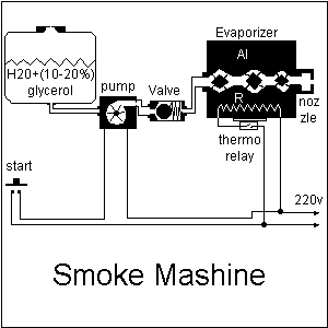 Чем отличаются дым-машины? фото 4