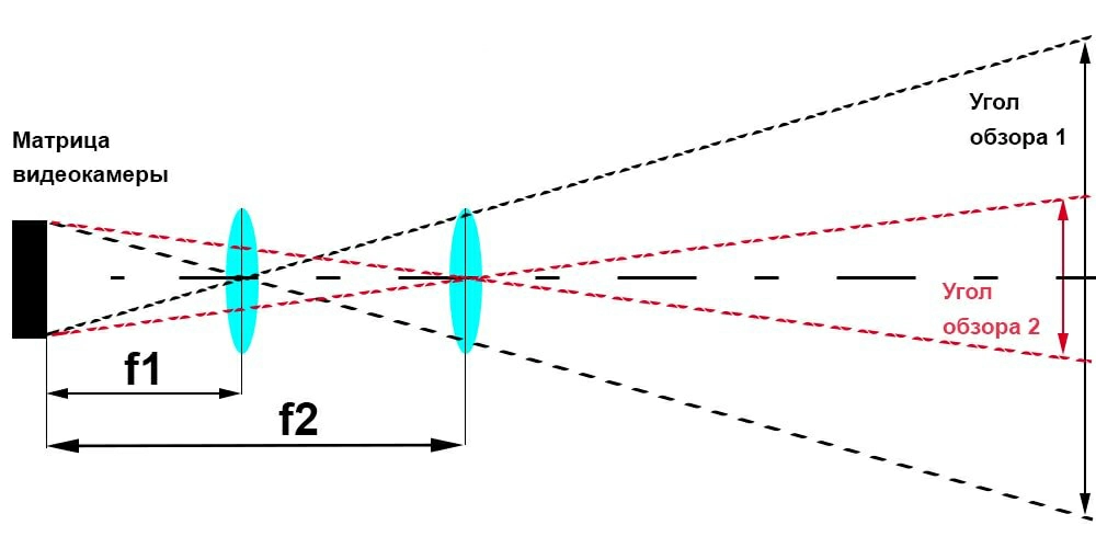 Угол поля зрения объектива формула. Фокусное расстояние объектива. Оптическая схема измерения фокусного расстояния объектива. Угол обзора от фокуса в камерах видеонаблюдения.